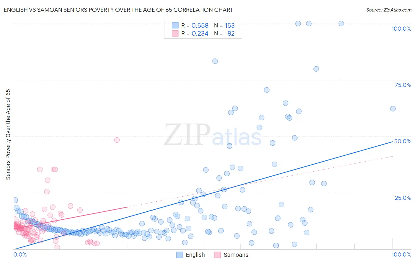 English vs Samoan Seniors Poverty Over the Age of 65