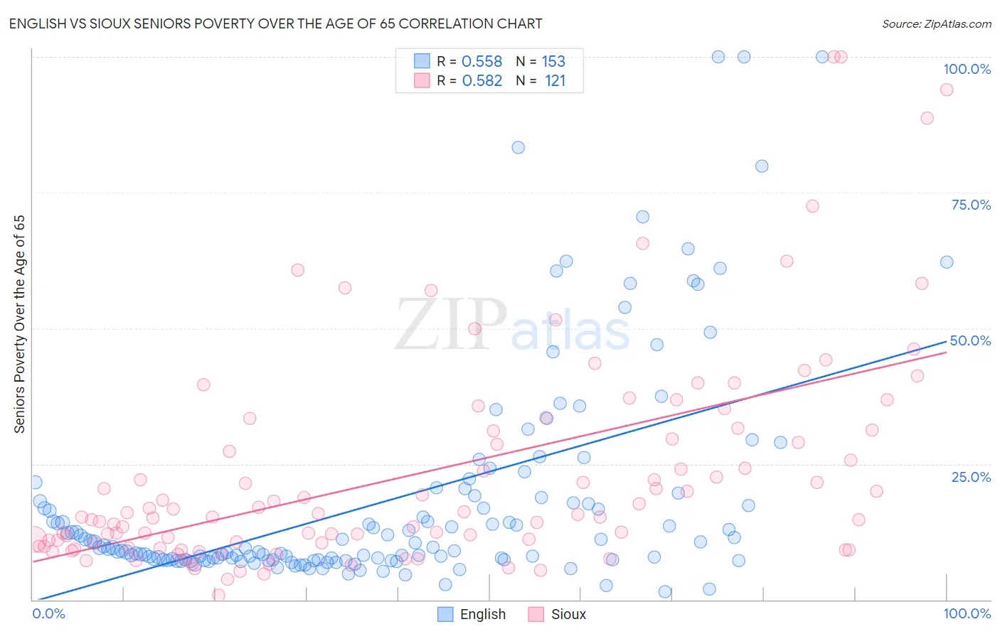 English vs Sioux Seniors Poverty Over the Age of 65