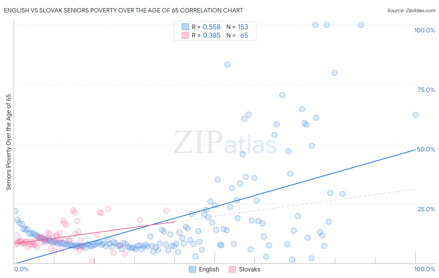 English vs Slovak Seniors Poverty Over the Age of 65