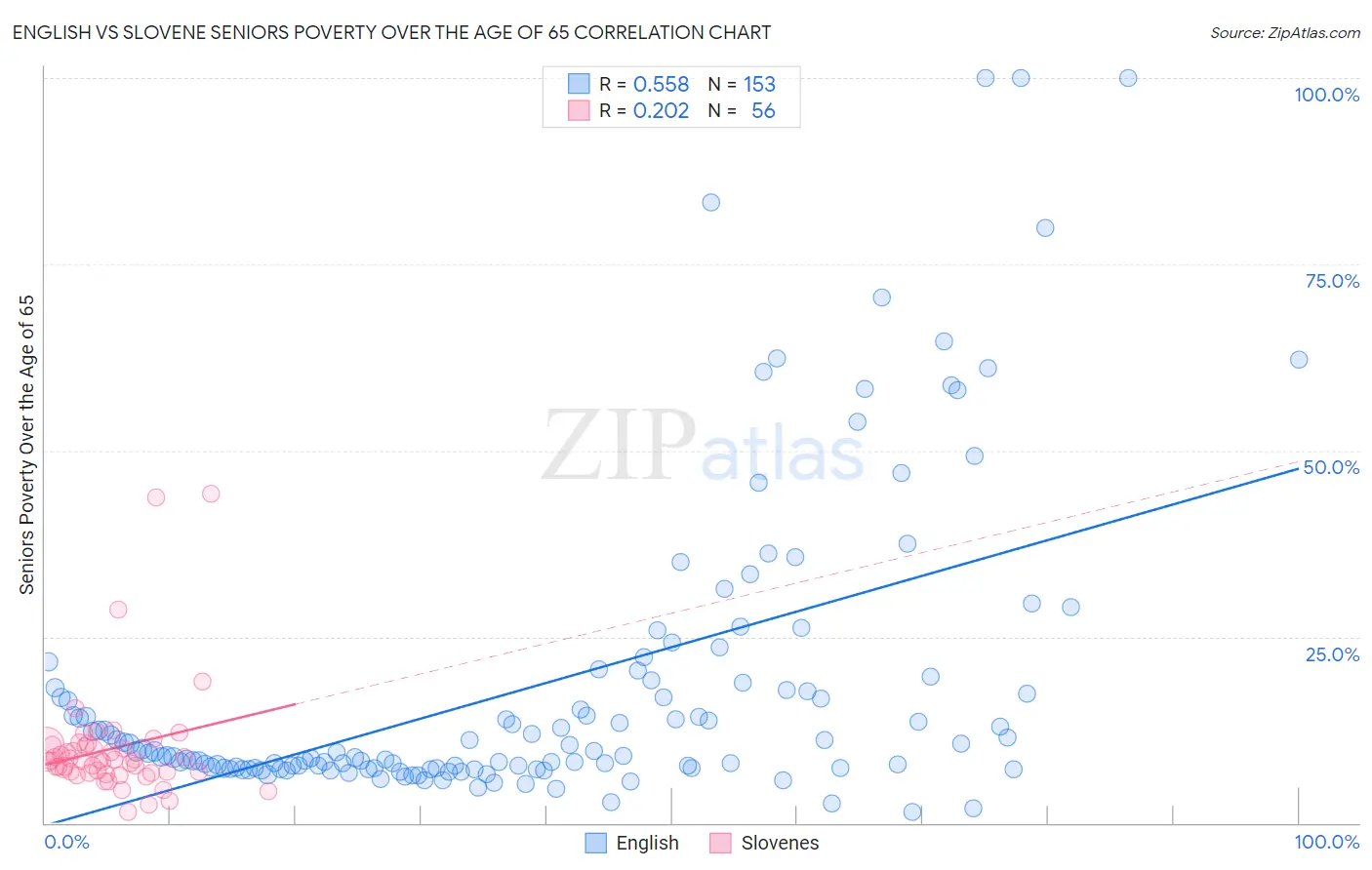 English vs Slovene Seniors Poverty Over the Age of 65