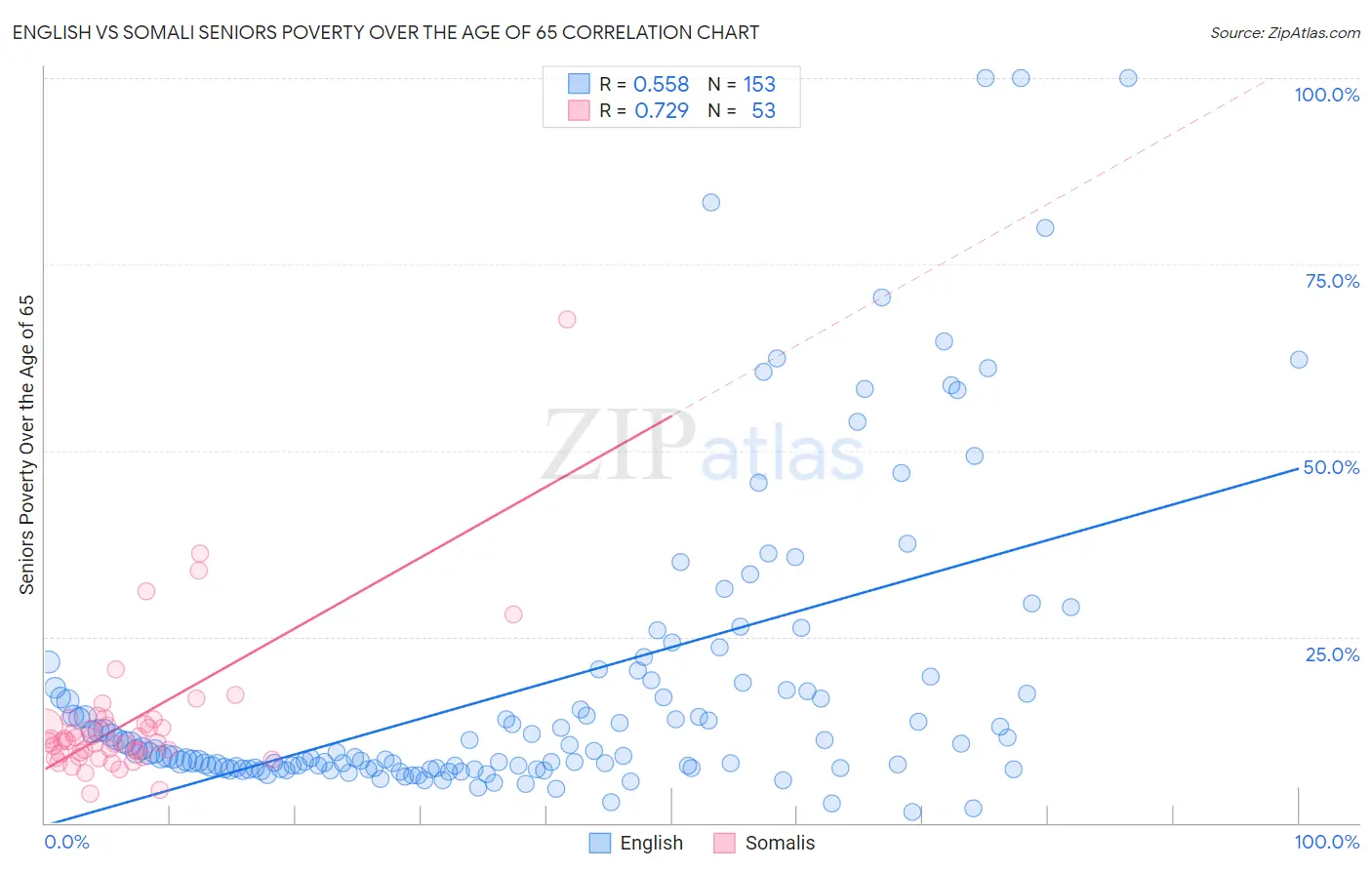 English vs Somali Seniors Poverty Over the Age of 65