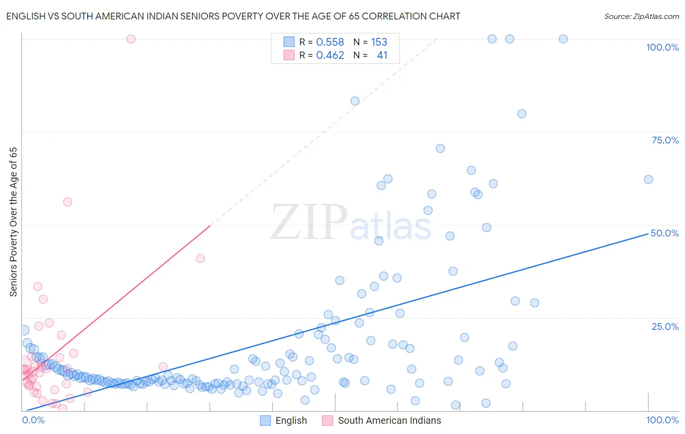 English vs South American Indian Seniors Poverty Over the Age of 65