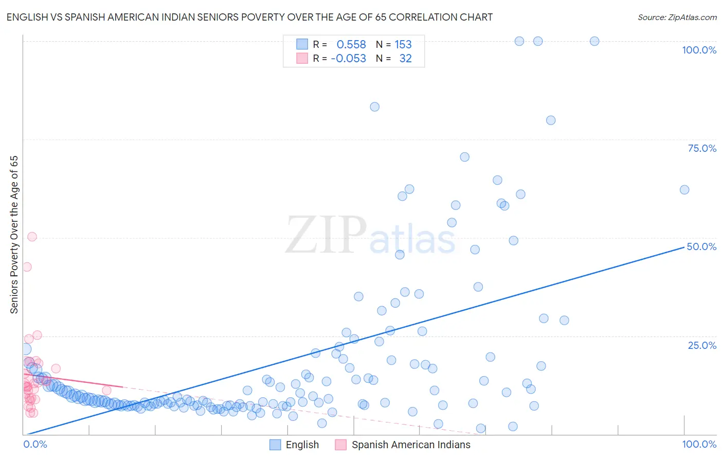 English vs Spanish American Indian Seniors Poverty Over the Age of 65