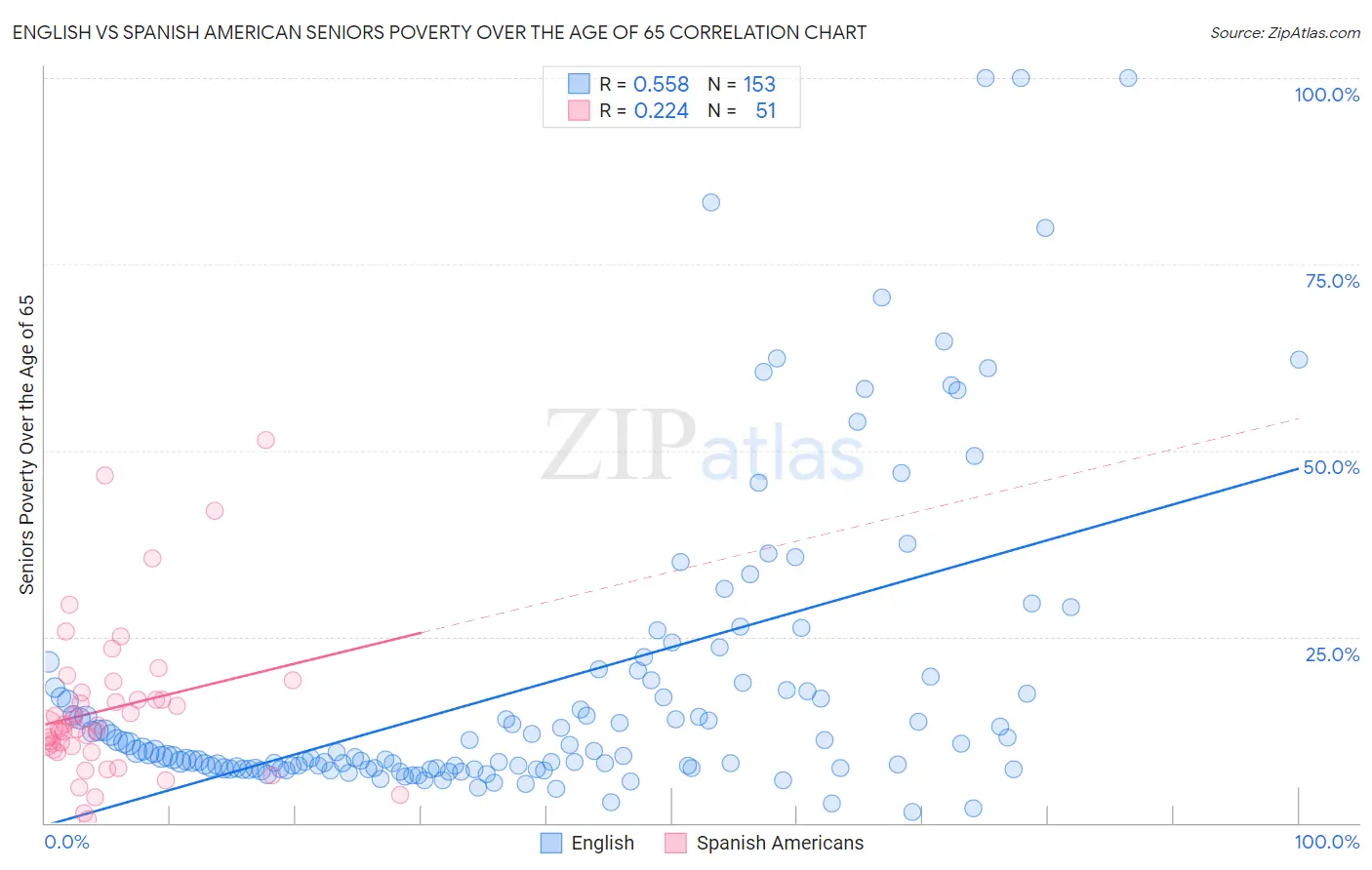 English vs Spanish American Seniors Poverty Over the Age of 65