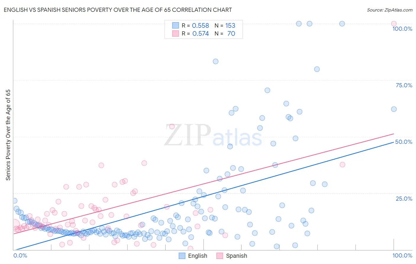 English vs Spanish Seniors Poverty Over the Age of 65