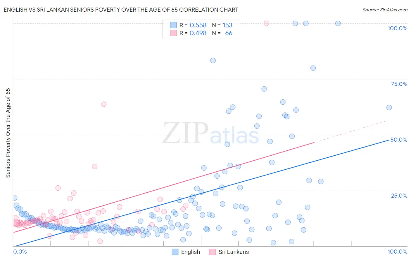 English vs Sri Lankan Seniors Poverty Over the Age of 65