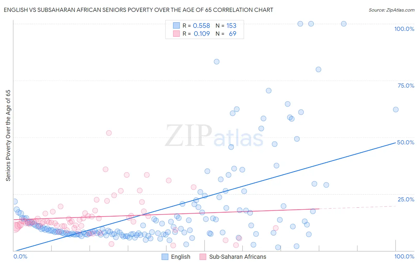 English vs Subsaharan African Seniors Poverty Over the Age of 65