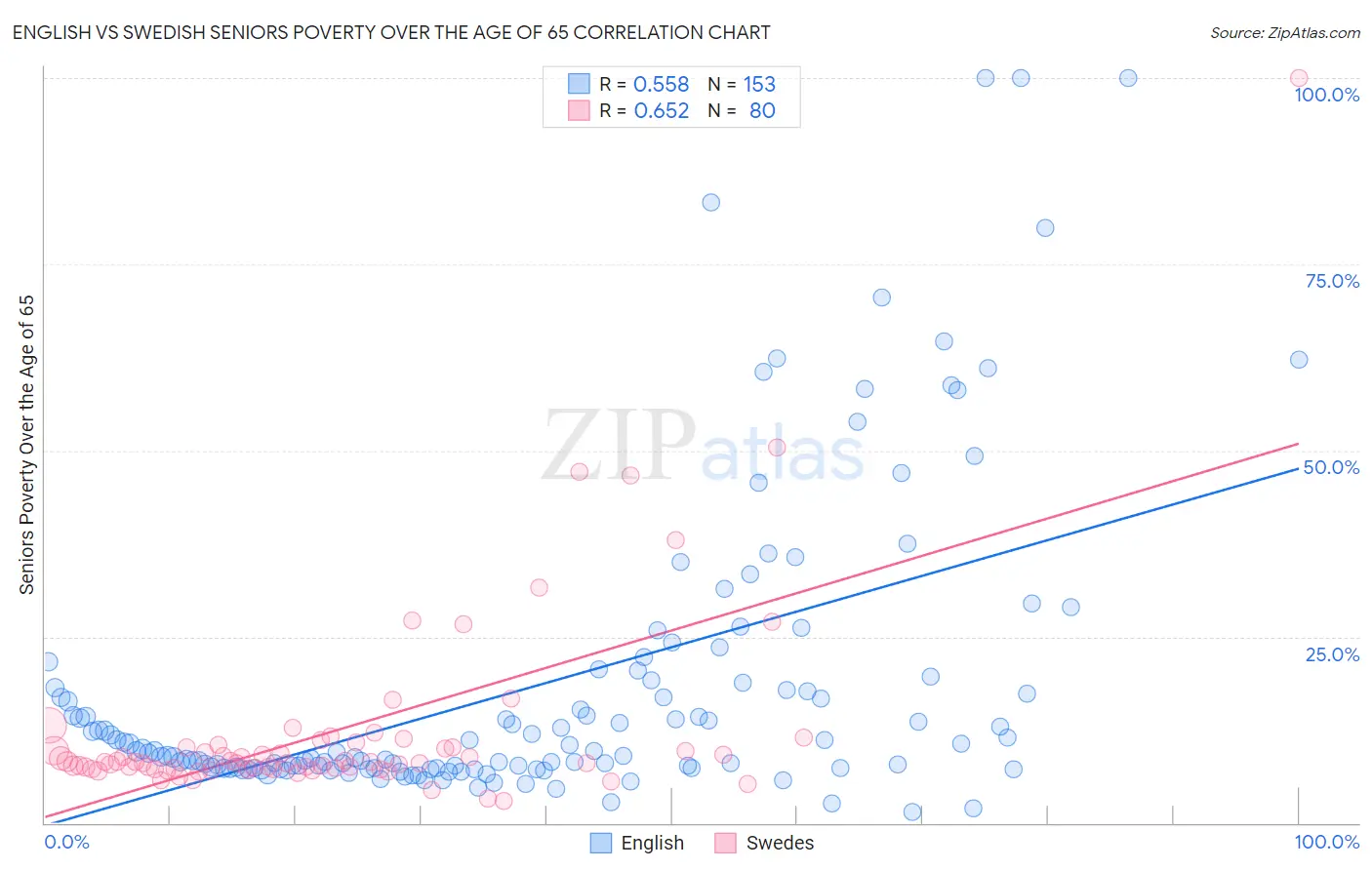 English vs Swedish Seniors Poverty Over the Age of 65