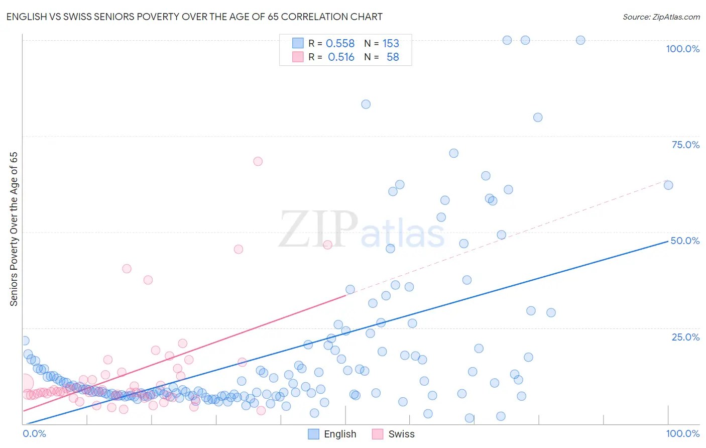 English vs Swiss Seniors Poverty Over the Age of 65