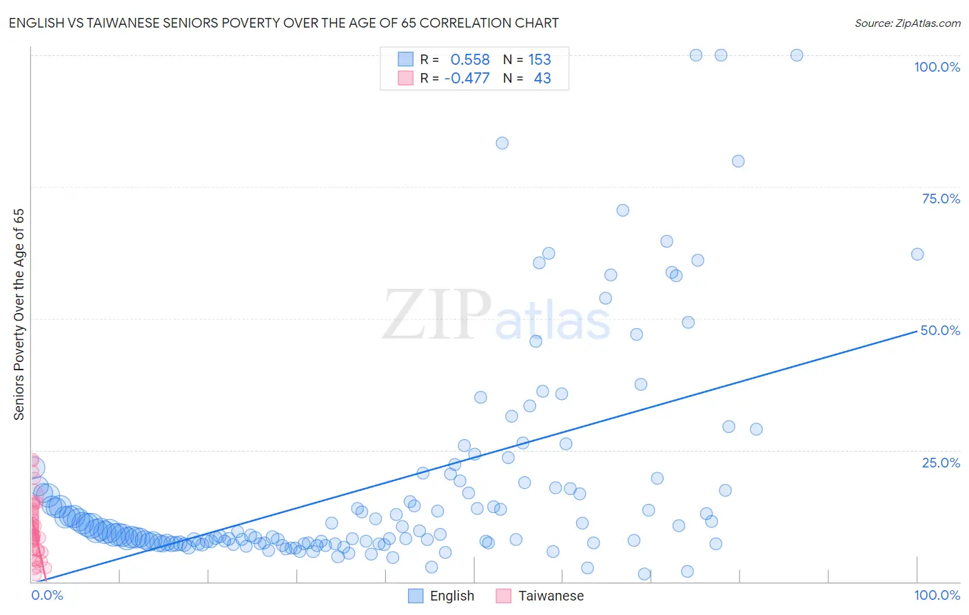 English vs Taiwanese Seniors Poverty Over the Age of 65