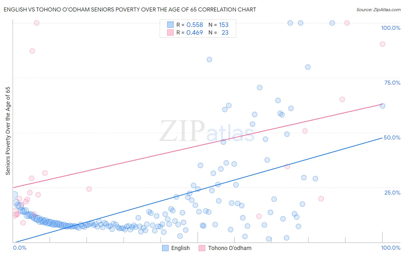 English vs Tohono O'odham Seniors Poverty Over the Age of 65