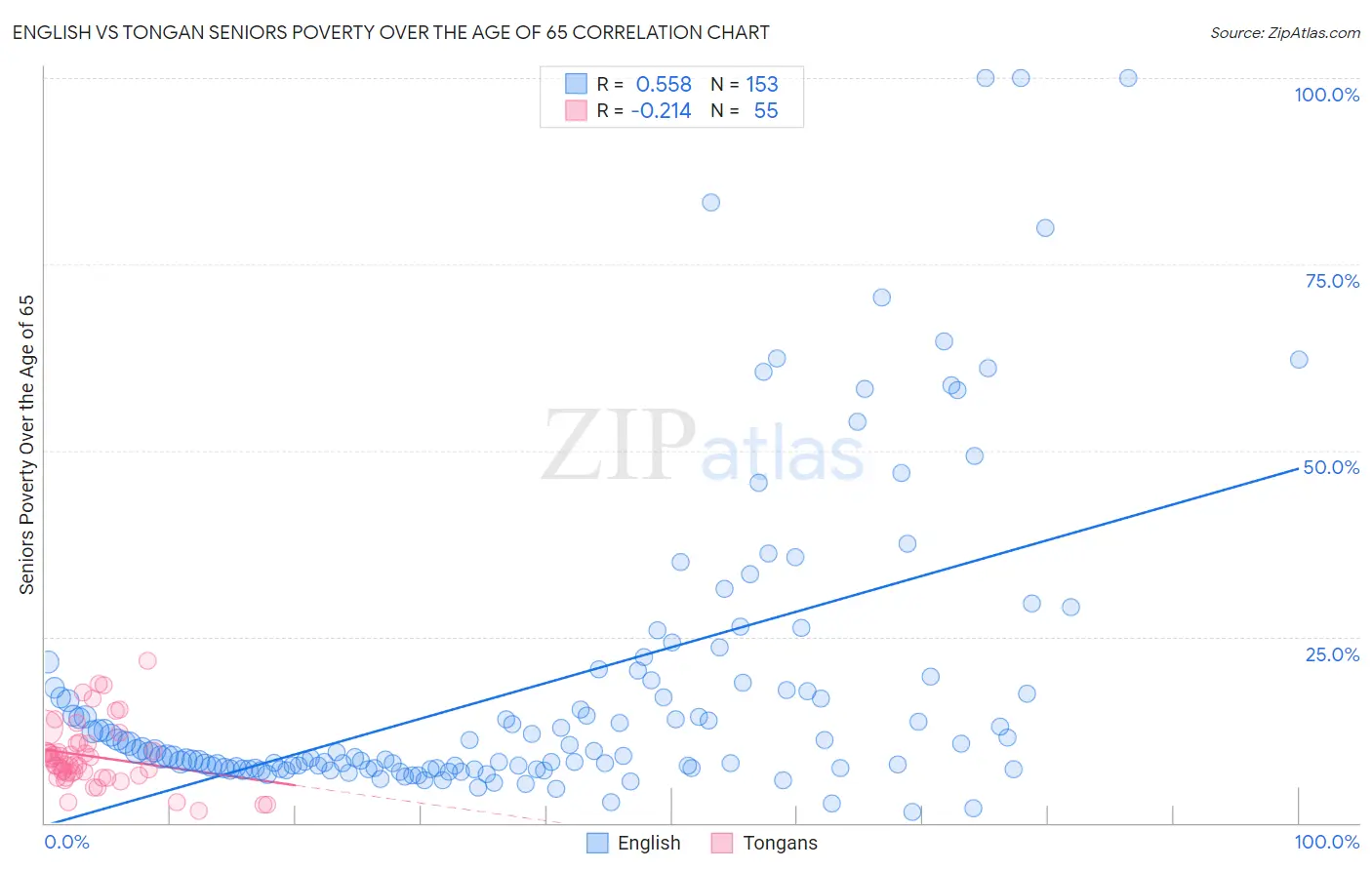 English vs Tongan Seniors Poverty Over the Age of 65