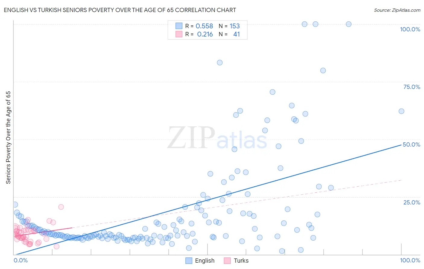 English vs Turkish Seniors Poverty Over the Age of 65