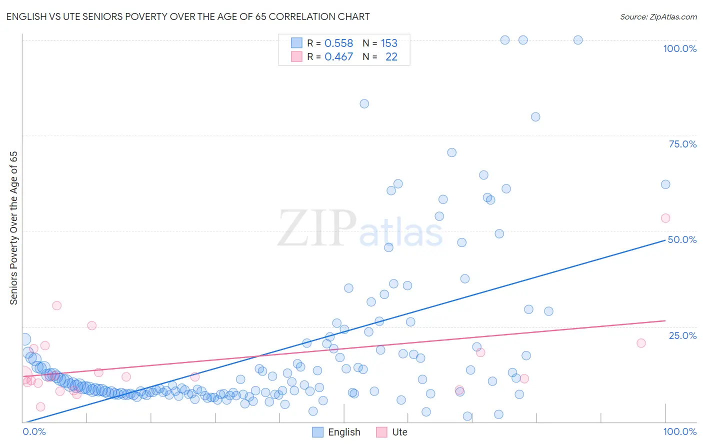 English vs Ute Seniors Poverty Over the Age of 65