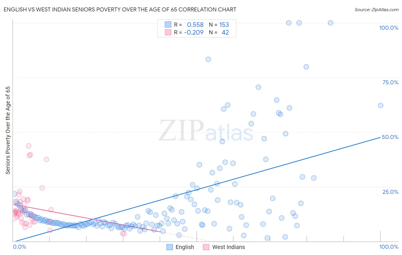 English vs West Indian Seniors Poverty Over the Age of 65