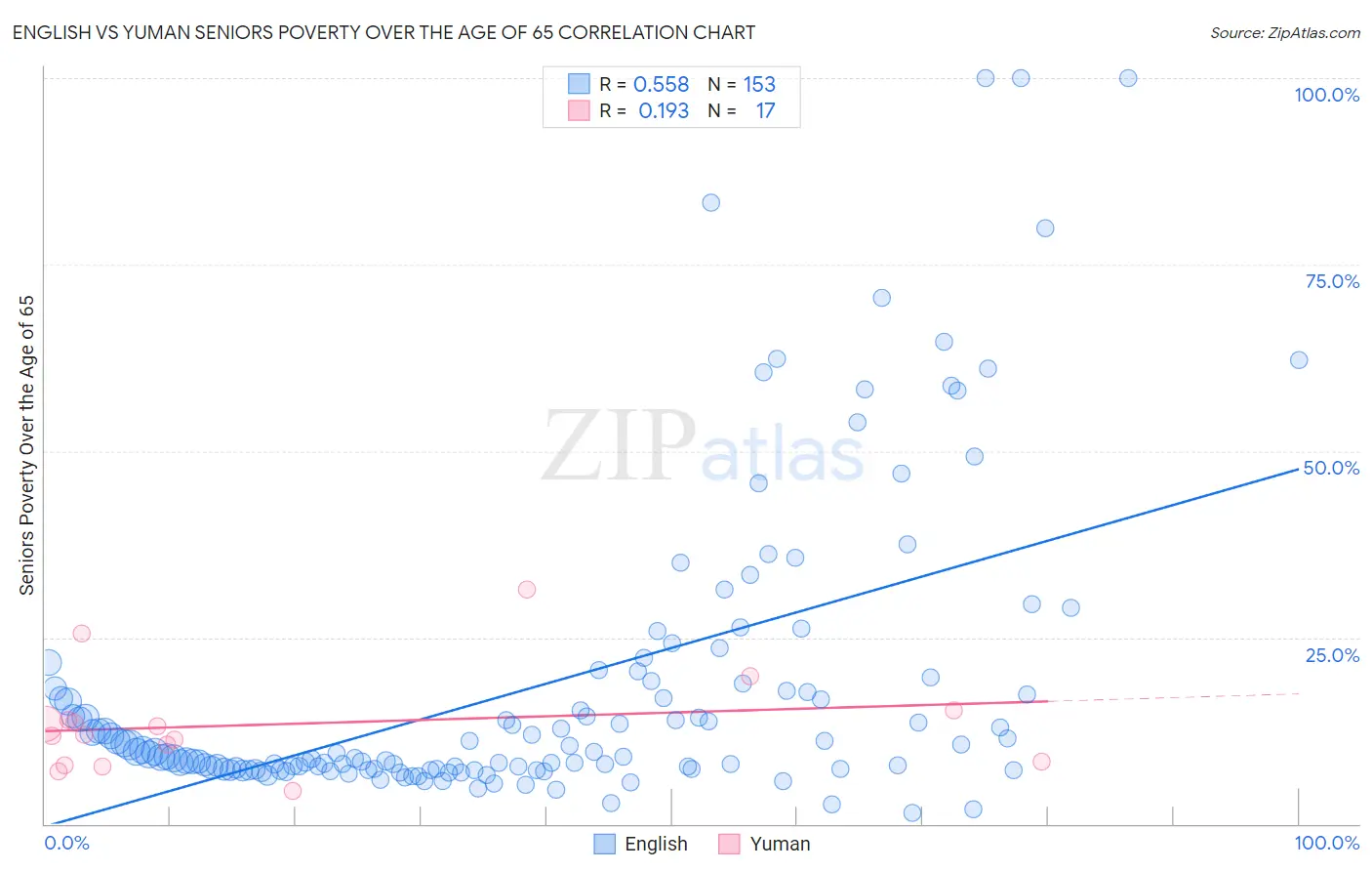 English vs Yuman Seniors Poverty Over the Age of 65