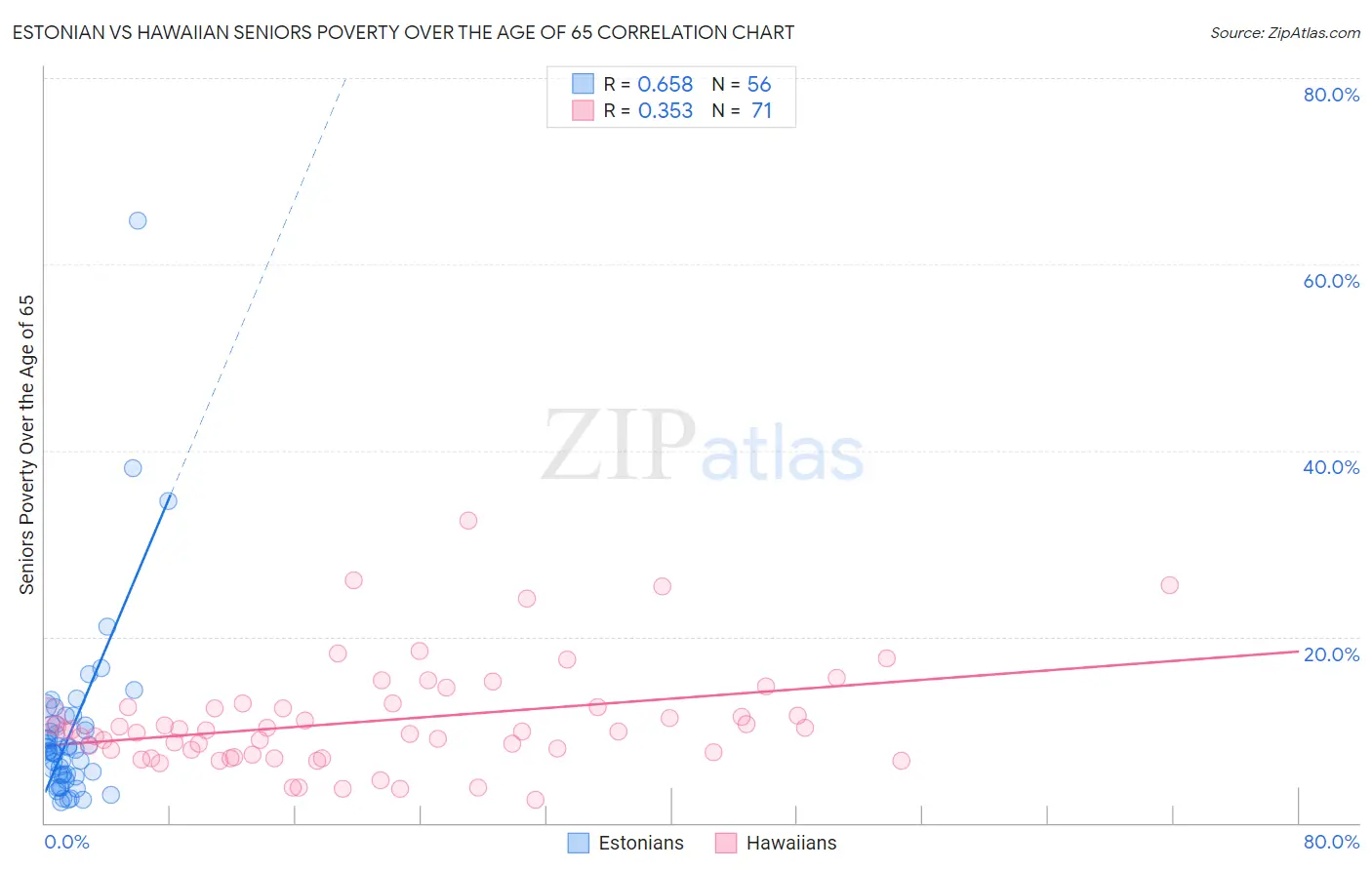 Estonian vs Hawaiian Seniors Poverty Over the Age of 65