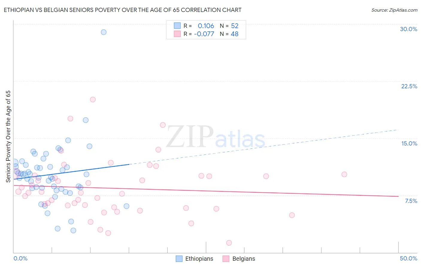 Ethiopian vs Belgian Seniors Poverty Over the Age of 65