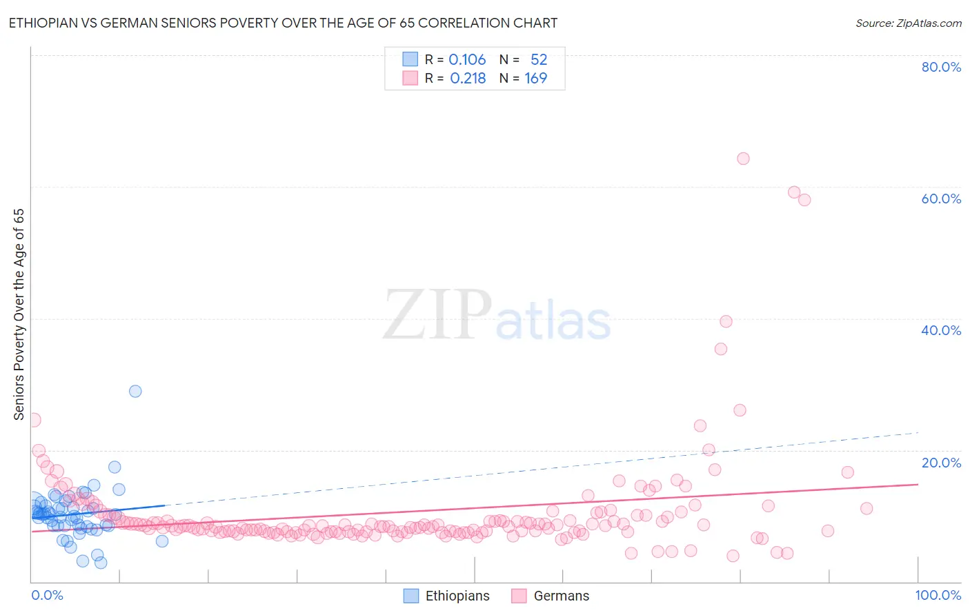 Ethiopian vs German Seniors Poverty Over the Age of 65