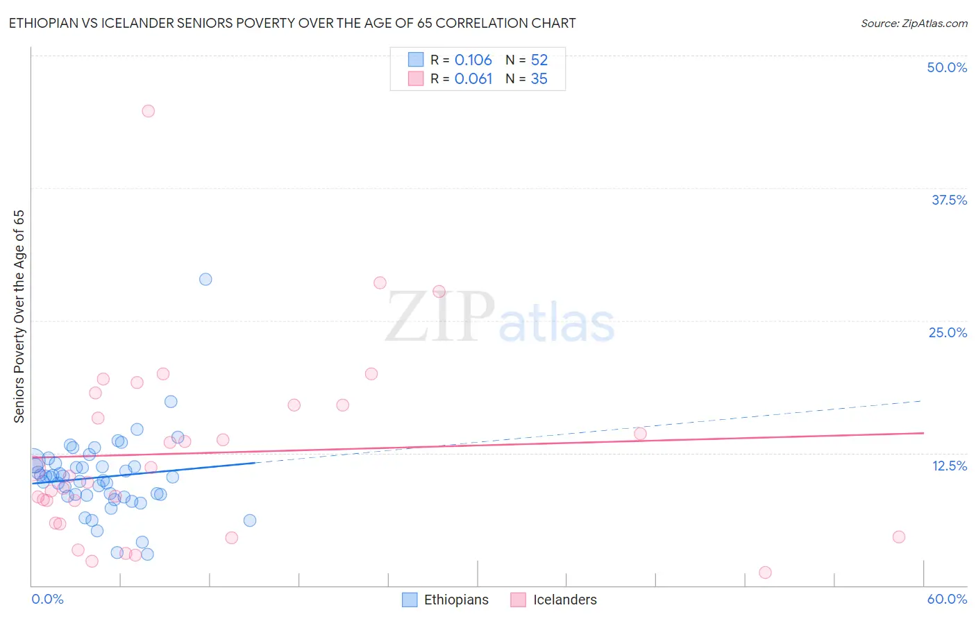 Ethiopian vs Icelander Seniors Poverty Over the Age of 65