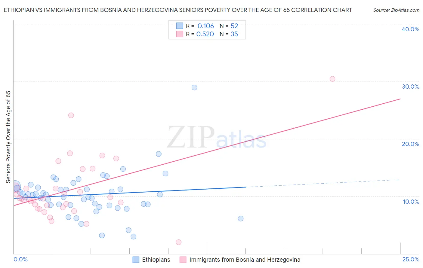 Ethiopian vs Immigrants from Bosnia and Herzegovina Seniors Poverty Over the Age of 65
