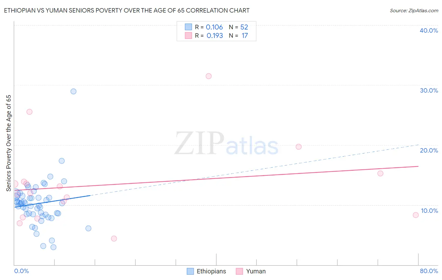 Ethiopian vs Yuman Seniors Poverty Over the Age of 65