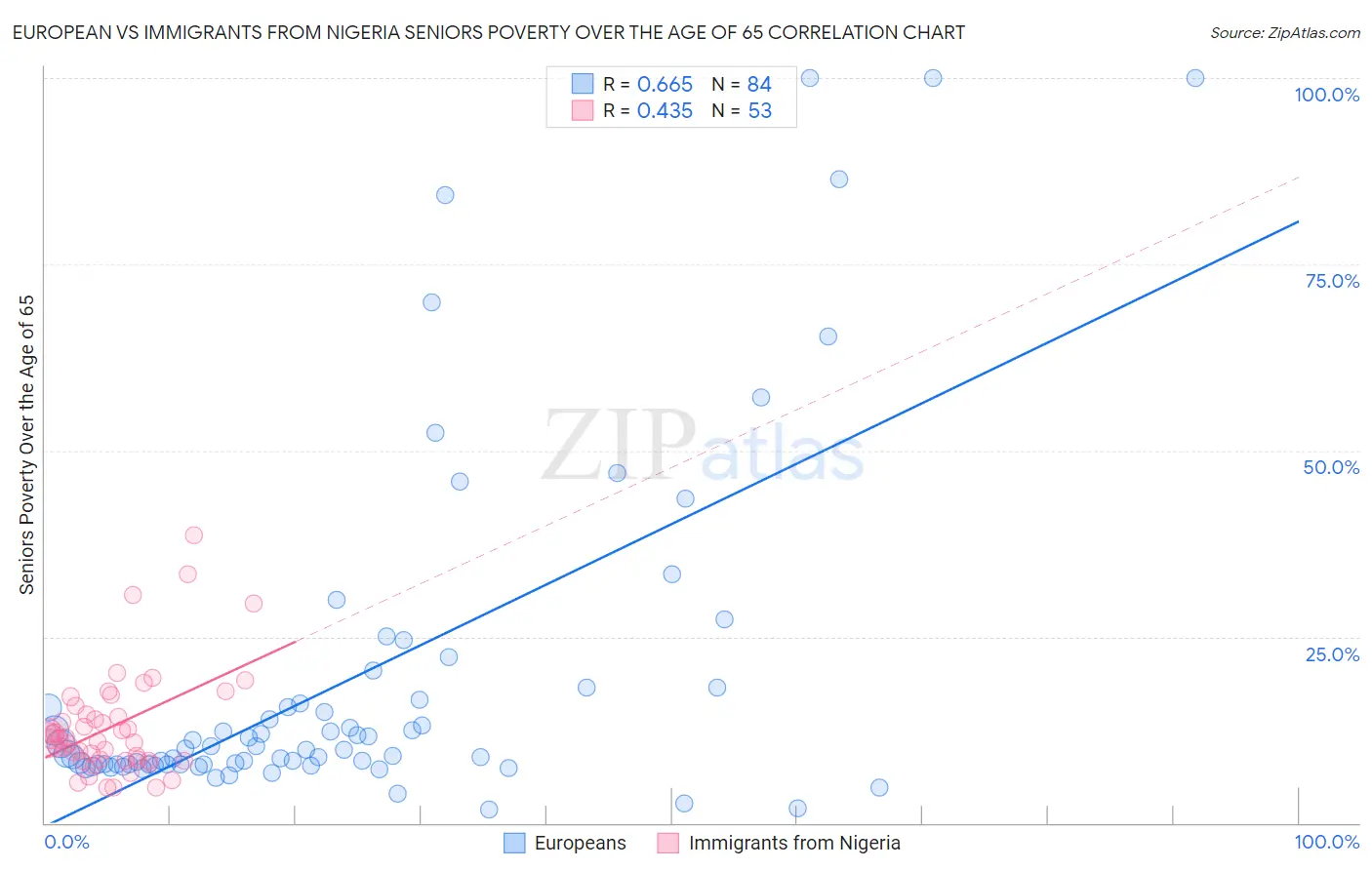 European vs Immigrants from Nigeria Seniors Poverty Over the Age of 65