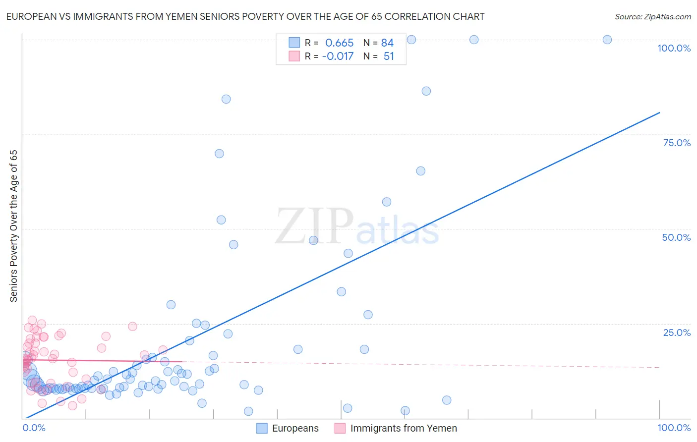European vs Immigrants from Yemen Seniors Poverty Over the Age of 65