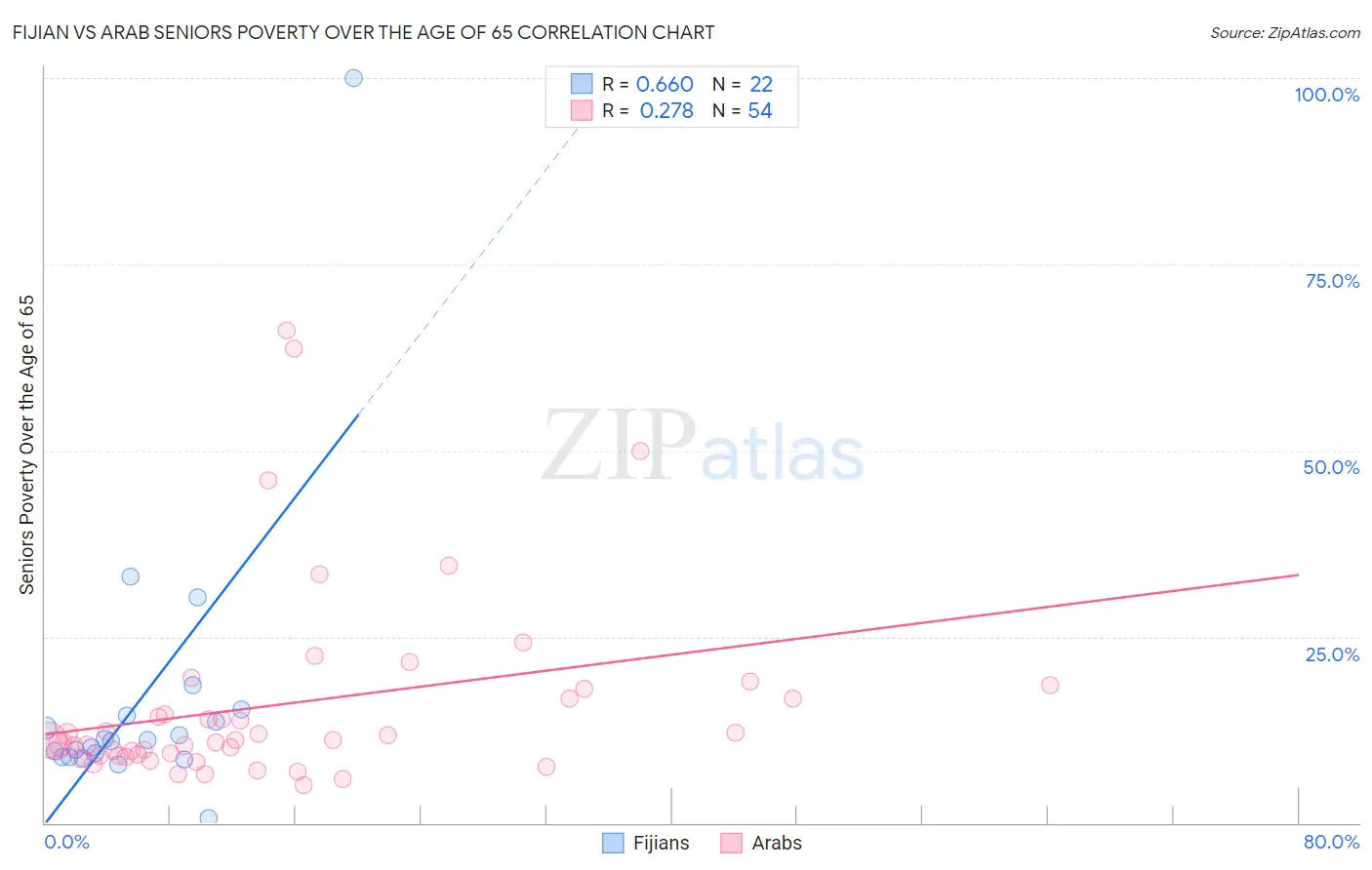 Fijian vs Arab Seniors Poverty Over the Age of 65