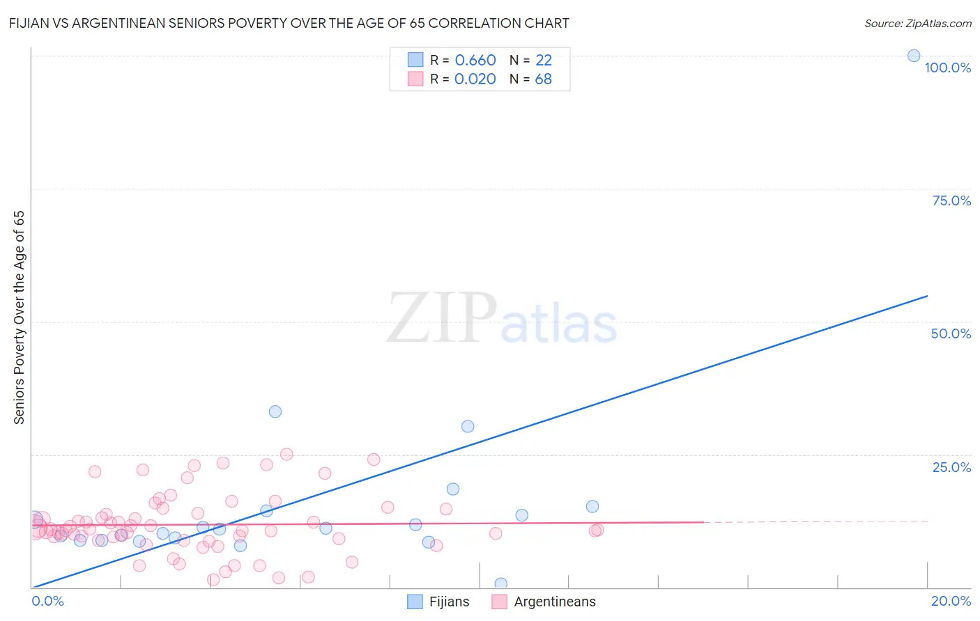 Fijian vs Argentinean Seniors Poverty Over the Age of 65