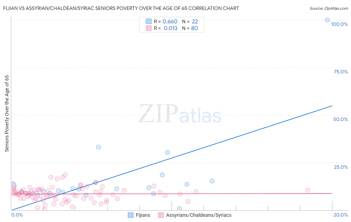 Fijian vs Assyrian/Chaldean/Syriac Seniors Poverty Over the Age of 65