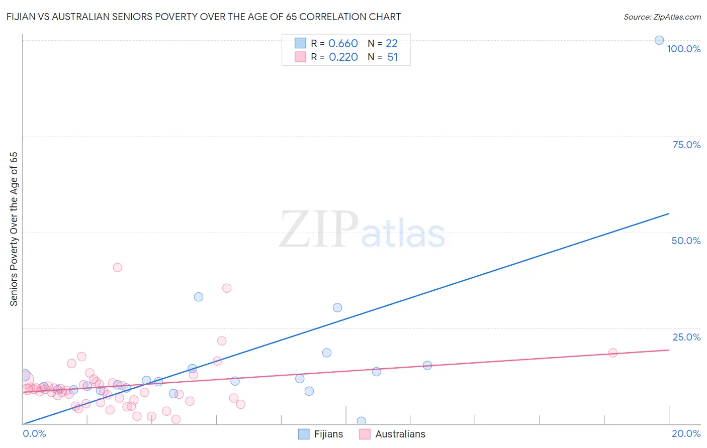 Fijian vs Australian Seniors Poverty Over the Age of 65