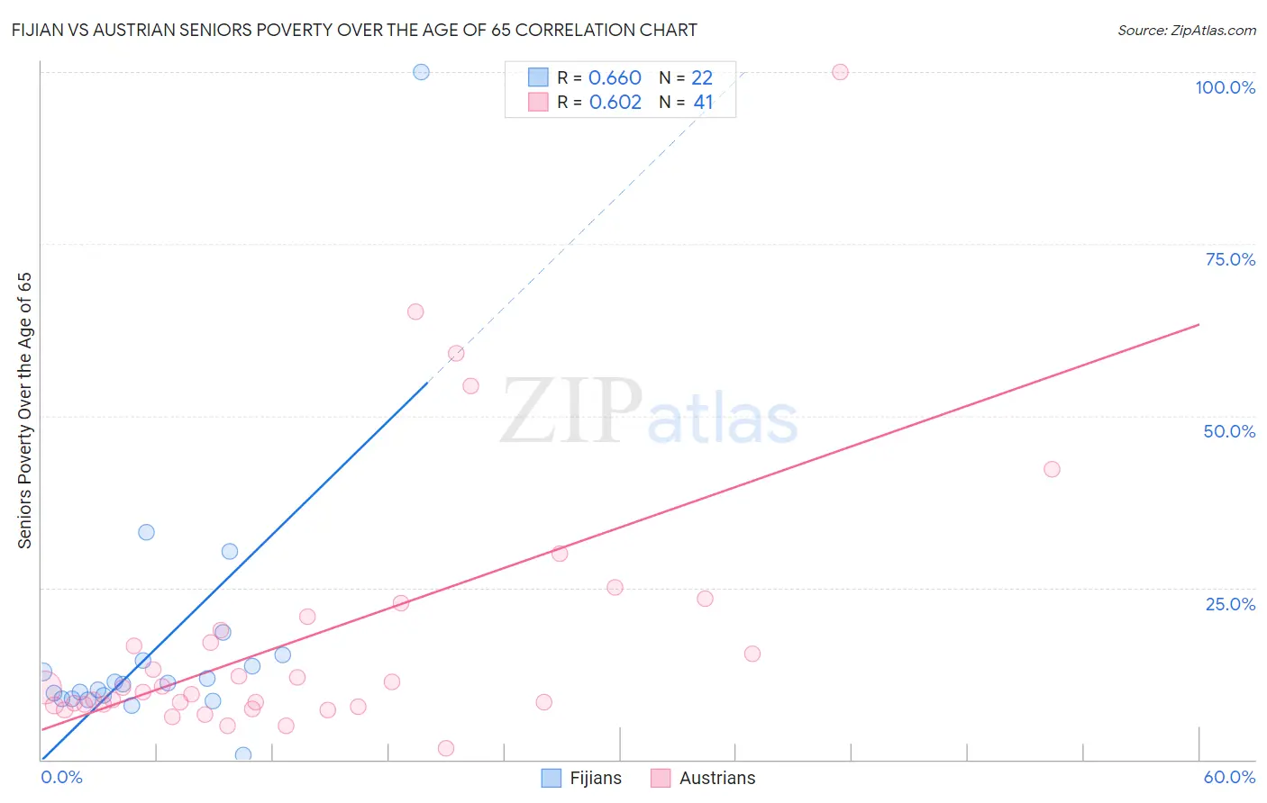 Fijian vs Austrian Seniors Poverty Over the Age of 65