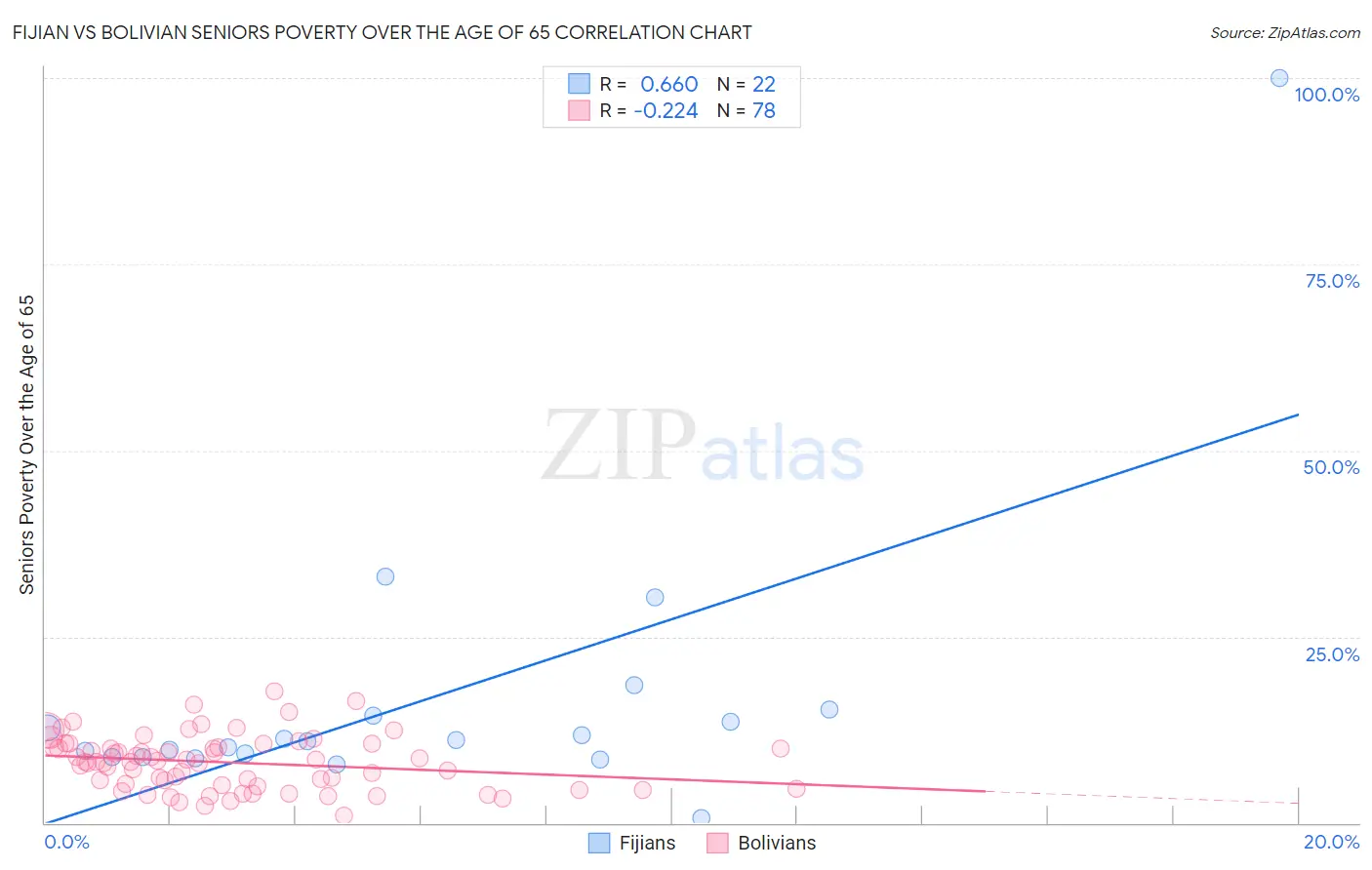 Fijian vs Bolivian Seniors Poverty Over the Age of 65