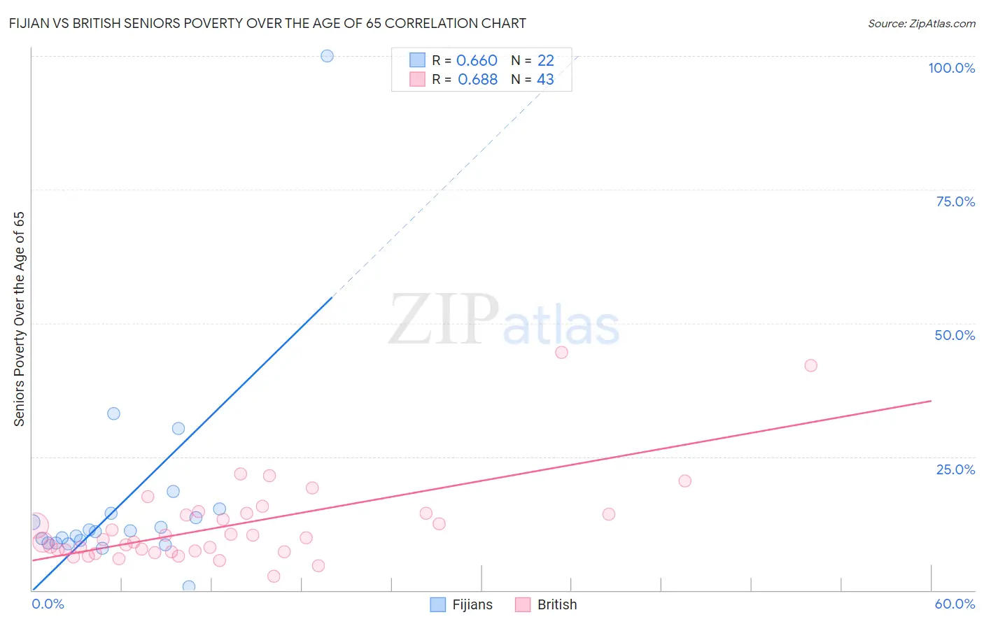 Fijian vs British Seniors Poverty Over the Age of 65