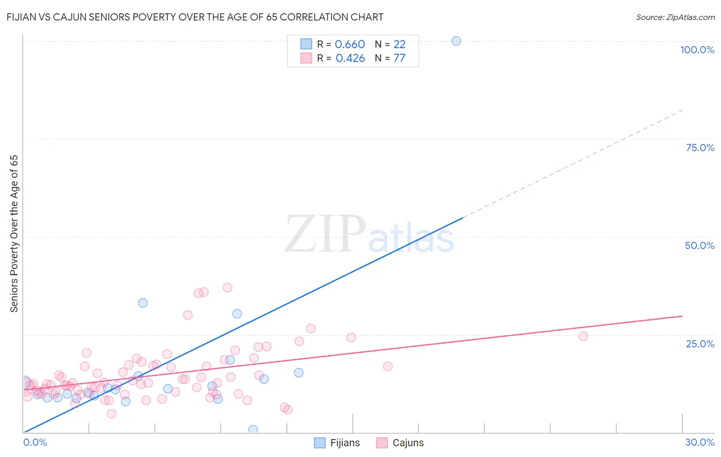 Fijian vs Cajun Seniors Poverty Over the Age of 65