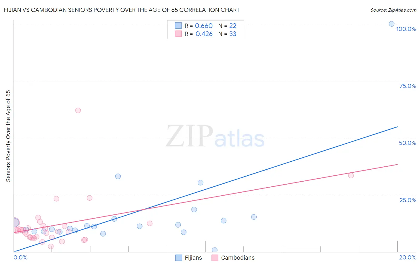 Fijian vs Cambodian Seniors Poverty Over the Age of 65