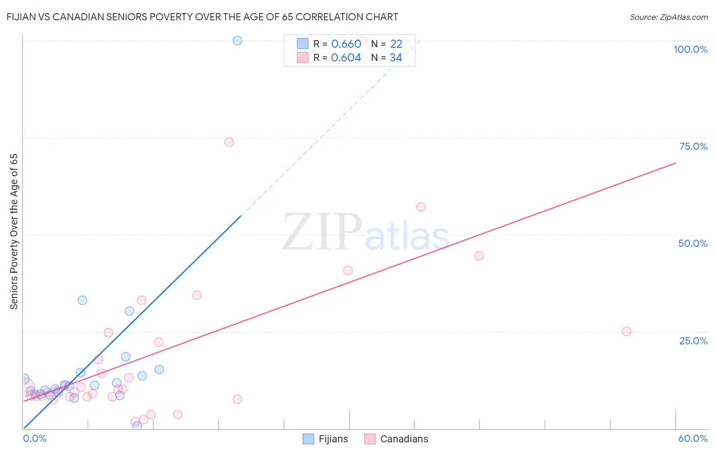 Fijian vs Canadian Seniors Poverty Over the Age of 65