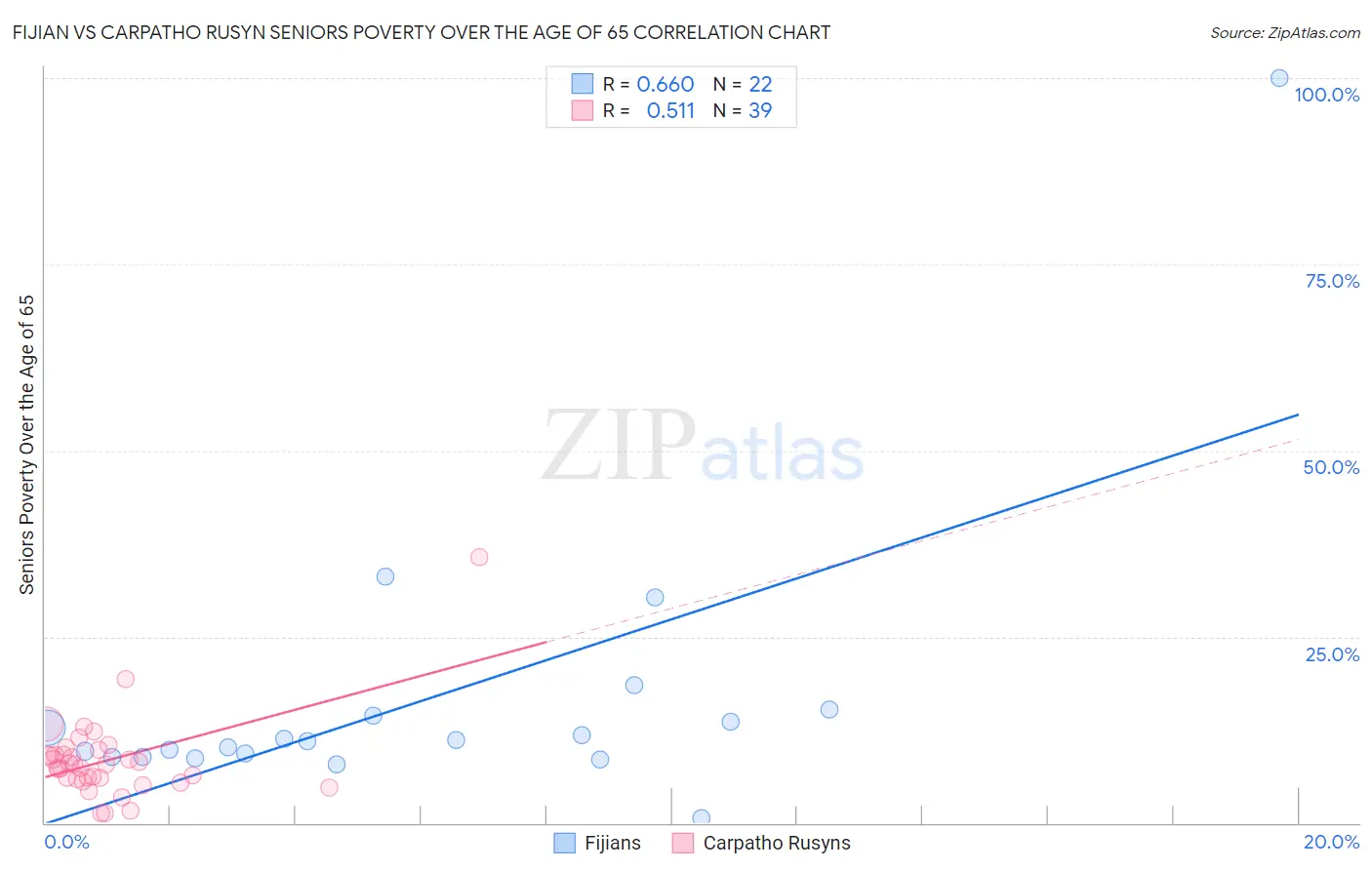 Fijian vs Carpatho Rusyn Seniors Poverty Over the Age of 65