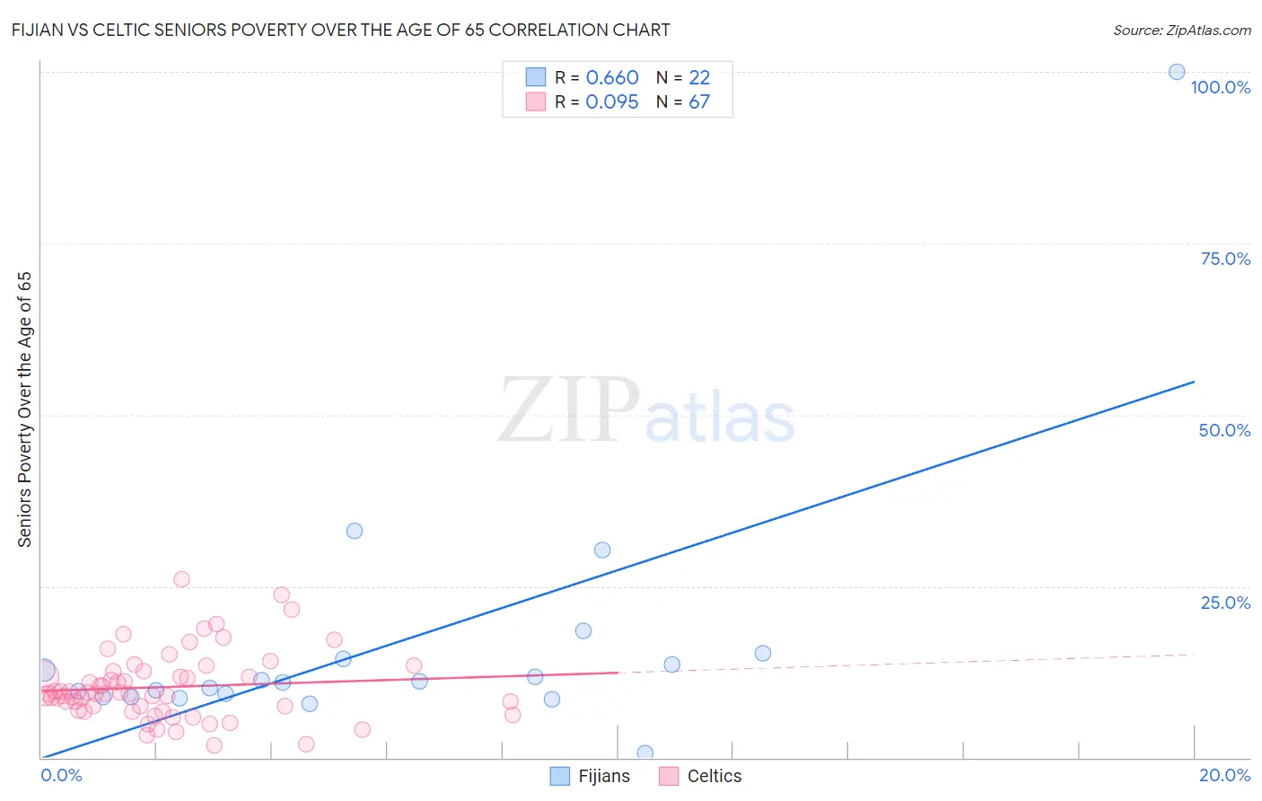 Fijian vs Celtic Seniors Poverty Over the Age of 65