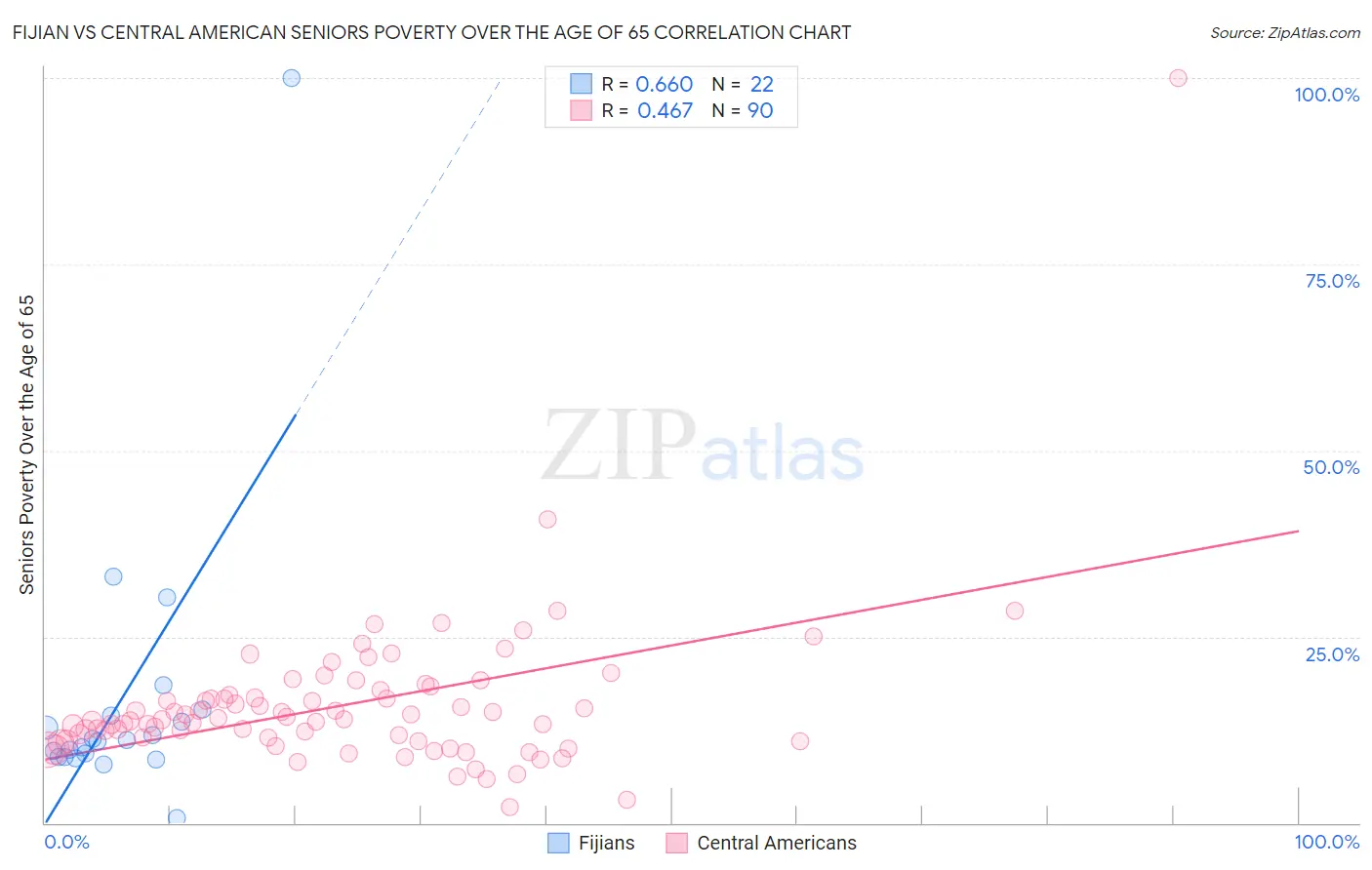 Fijian vs Central American Seniors Poverty Over the Age of 65