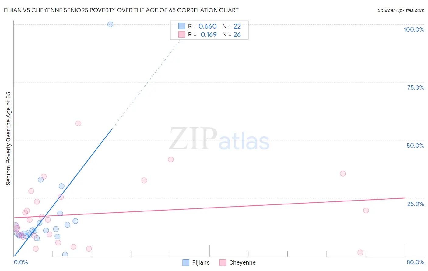 Fijian vs Cheyenne Seniors Poverty Over the Age of 65