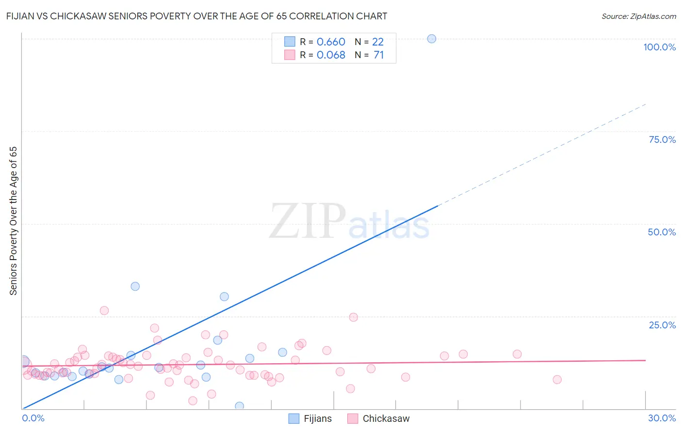 Fijian vs Chickasaw Seniors Poverty Over the Age of 65