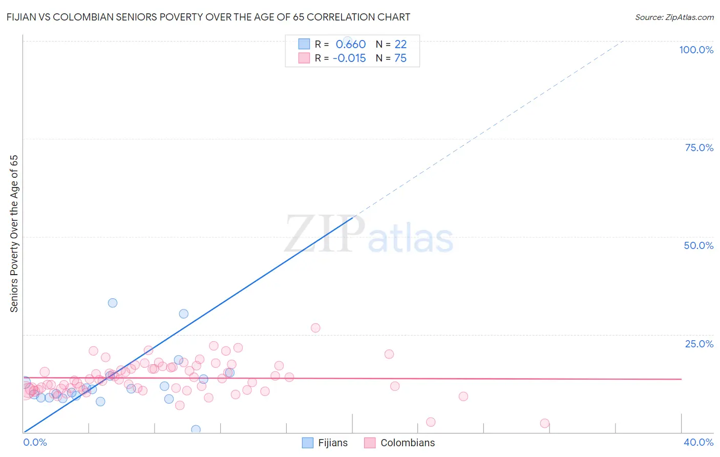 Fijian vs Colombian Seniors Poverty Over the Age of 65