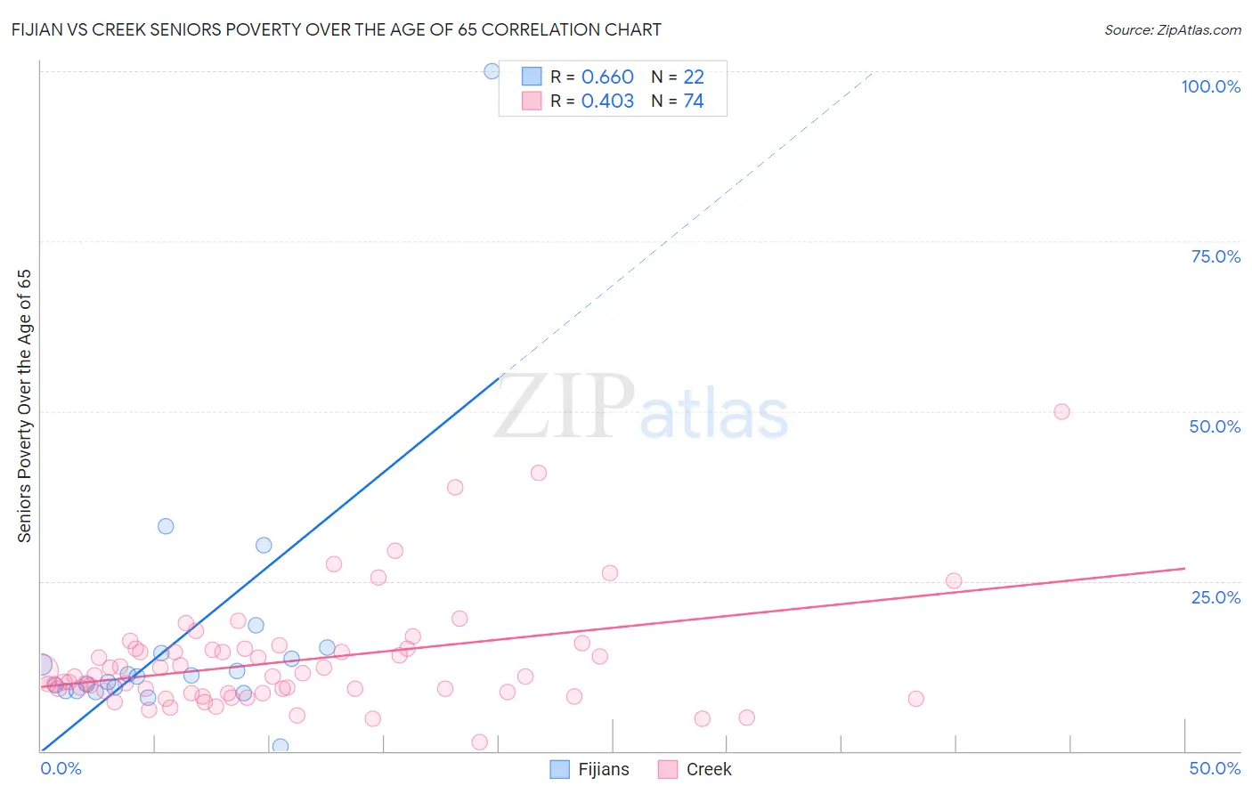 Fijian vs Creek Seniors Poverty Over the Age of 65