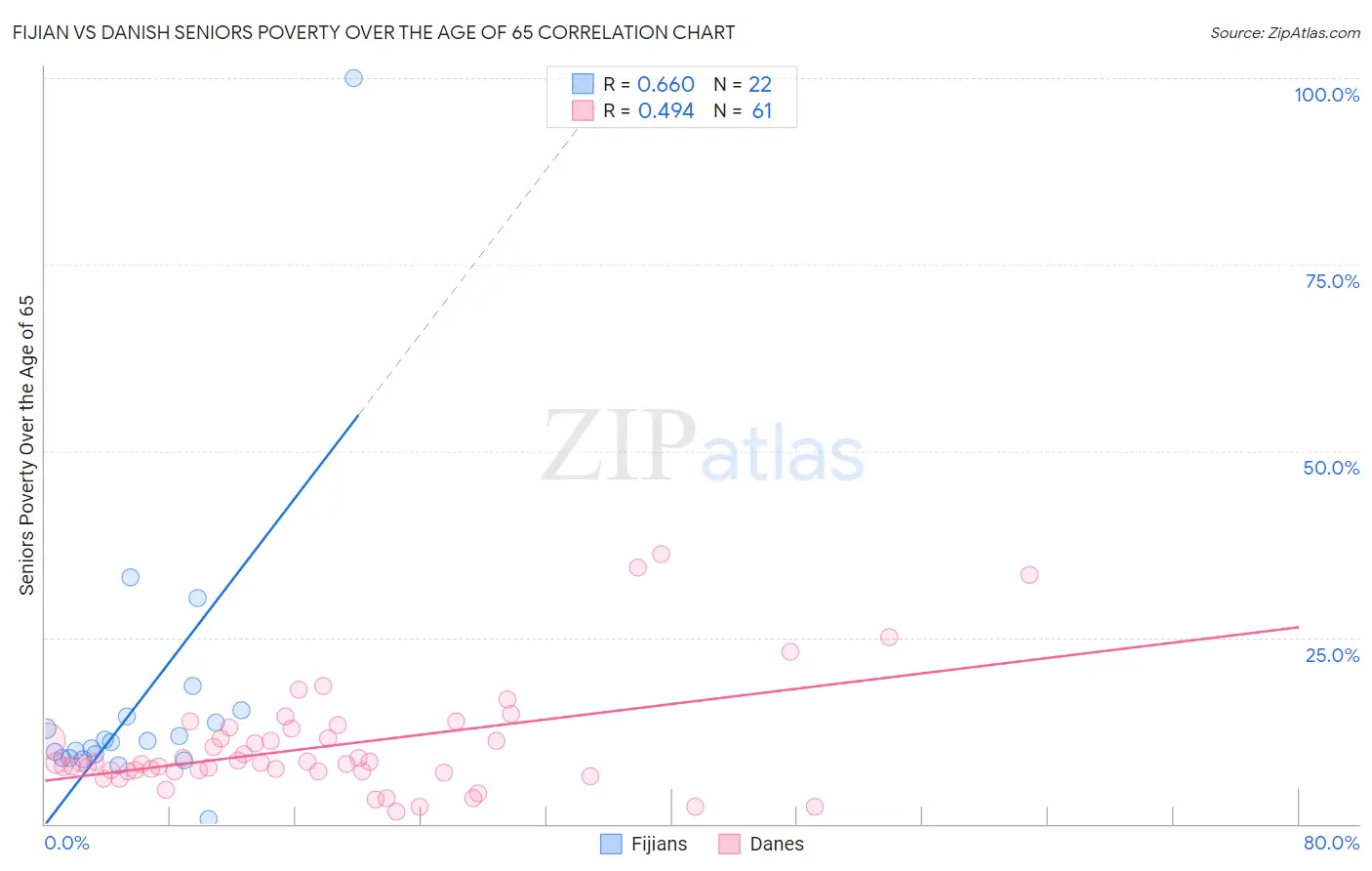 Fijian vs Danish Seniors Poverty Over the Age of 65