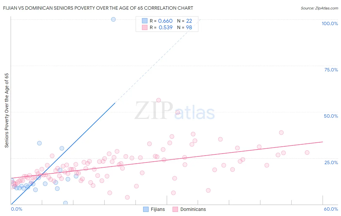 Fijian vs Dominican Seniors Poverty Over the Age of 65