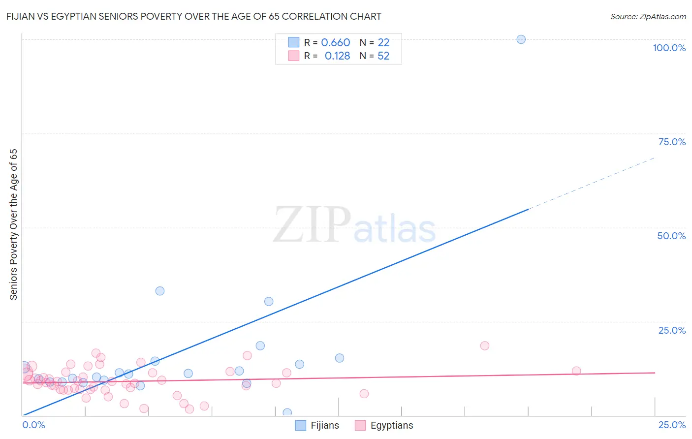 Fijian vs Egyptian Seniors Poverty Over the Age of 65