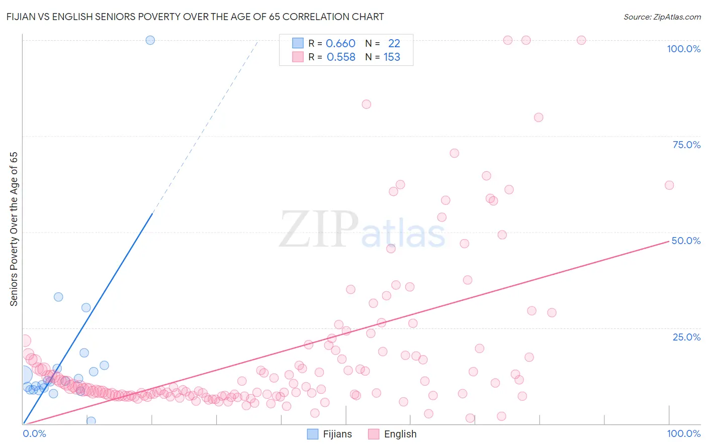 Fijian vs English Seniors Poverty Over the Age of 65