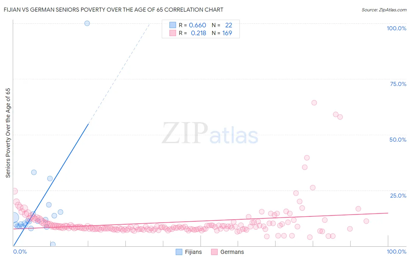 Fijian vs German Seniors Poverty Over the Age of 65